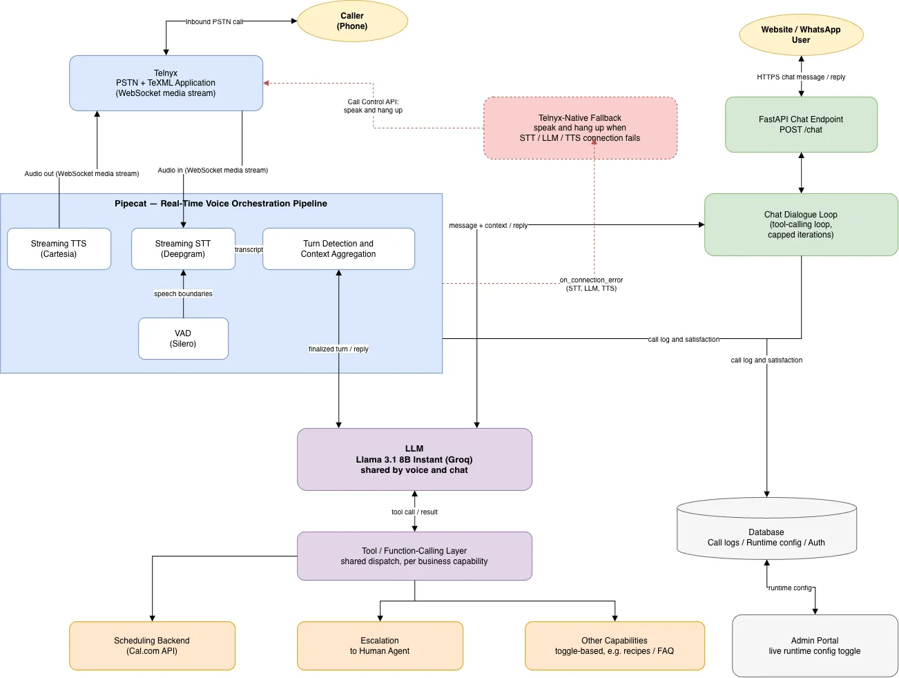 Architecture diagram of the AI voice and chat assistant: phone and web/WhatsApp entry points, the Telnyx and Pipecat voice pipeline (VAD, streaming STT, turn detection, streaming TTS), a shared LLM and tool-calling layer feeding scheduling, escalation, and other capabilities, a shared database and admin portal, and the Telnyx-native fallback for a broken STT/LLM/TTS connection